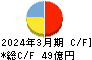 エン・ジャパン キャッシュフロー計算書 2024年3月期