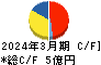 シキノハイテック キャッシュフロー計算書 2024年3月期