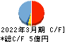 ｇｏｏｄｄａｙｓホールディングス キャッシュフロー計算書 2022年3月期