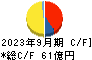 物語コーポレーション キャッシュフロー計算書 2023年9月期