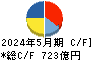 ツルハホールディングス キャッシュフロー計算書 2024年5月期