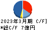 浜井産業 キャッシュフロー計算書 2023年3月期