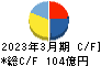 愛知電機 キャッシュフロー計算書 2023年3月期 愛知電機 キャッシュフロー計算書 2023年3月期