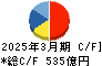 大同特殊鋼 キャッシュフロー計算書 2025年3月期 大同特殊鋼 キャッシュフロー計算書 2025年3月期