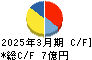 平賀 キャッシュフロー計算書 2025年3月期 平賀 キャッシュフロー計算書 2025年3月期