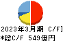 日本碍子 キャッシュフロー計算書 2023年3月期