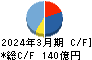 ＡＺ－ＣＯＭ丸和ホールディングス キャッシュフロー計算書 2024年3月期