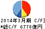 横浜銀行 キャッシュフロー計算書 2014年3月期