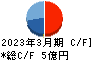 ワットマン キャッシュフロー計算書 2023年3月期