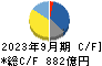 日本精工 キャッシュフロー計算書 2023年9月期