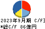 三菱総合研究所 キャッシュフロー計算書 2023年9月期