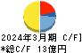 トーイン キャッシュフロー計算書 2024年3月期