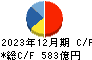 フタバ産業 キャッシュフロー計算書 2023年12月期