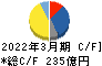 武蔵精密工業 キャッシュフロー計算書 2022年3月期