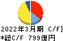 日本テレビホールディングス キャッシュフロー計算書 2022年3月期