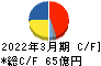 オイレス工業 キャッシュフロー計算書 2022年3月期