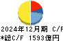 光通信 キャッシュフロー計算書 2024年12月期 光通信 キャッシュフロー計算書 2024年12月期