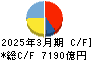 関西電力 キャッシュフロー計算書 2025年3月期 関西電力 キャッシュフロー計算書 2025年3月期