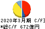 日本特殊陶業 キャッシュフロー計算書 2020年3月期