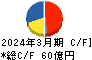 芝浦メカトロニクス キャッシュフロー計算書 2024年3月期