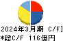 フジ住宅 キャッシュフロー計算書 2024年3月期