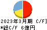 サイバートラスト キャッシュフロー計算書 2023年3月期