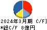 オーケーエム キャッシュフロー計算書 2024年3月期