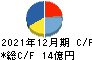 ズーム キャッシュフロー計算書 2021年12月期