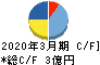 エンカレッジ・テクノロジ キャッシュフロー計算書 2020年3月期