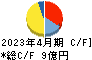 東和フードサービス キャッシュフロー計算書 2023年4月期