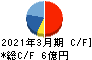 早稲田学習研究会 キャッシュフロー計算書 2021年3月期