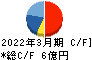 早稲田学習研究会 キャッシュフロー計算書 2022年3月期