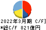 長谷工コーポレーション キャッシュフロー計算書 2022年3月期