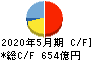 コスモス薬品 キャッシュフロー計算書 2020年5月期