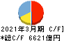 中国銀行 キャッシュフロー計算書 2021年3月期 中国銀行 キャッシュフロー計算書 2021年3月期