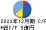 キムラタン キャッシュフロー計算書 2023年12月期