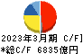 日本製鉄 キャッシュフロー計算書 2023年3月期