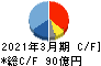 ツガミ キャッシュフロー計算書 2021年3月期 ツガミ キャッシュフロー計算書 2021年3月期