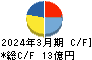 サンクゼール キャッシュフロー計算書 2024年3月期