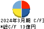 ヨシタケ キャッシュフロー計算書 2024年3月期