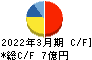 エキサイトホールディングス キャッシュフロー計算書 2022年3月期 エキサイトホールディングス キャッシュフロー計算書 2022年3月期