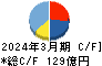 クオールホールディングス キャッシュフロー計算書 2024年3月期