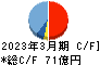 松井建設 キャッシュフロー計算書 2023年3月期