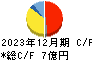 旭松食品 キャッシュフロー計算書 2023年12月期