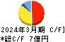 旭松食品 キャッシュフロー計算書 2024年3月期