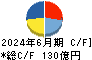 北海道瓦斯 キャッシュフロー計算書 2024年6月期