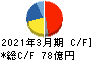 ＩＤＥＣ キャッシュフロー計算書 2021年3月期