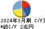 本田技研工業 キャッシュフロー計算書 2024年3月期