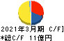 重松製作所 キャッシュフロー計算書 2021年3月期