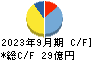 フジマック キャッシュフロー計算書 2023年9月期